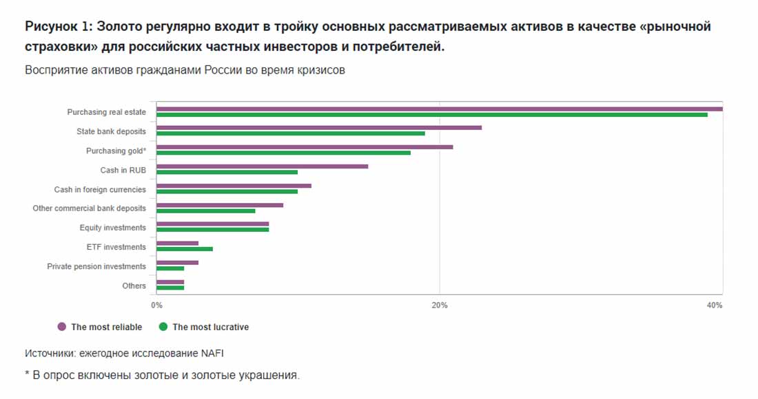 график восприятия активов гражданами России во время кризисов