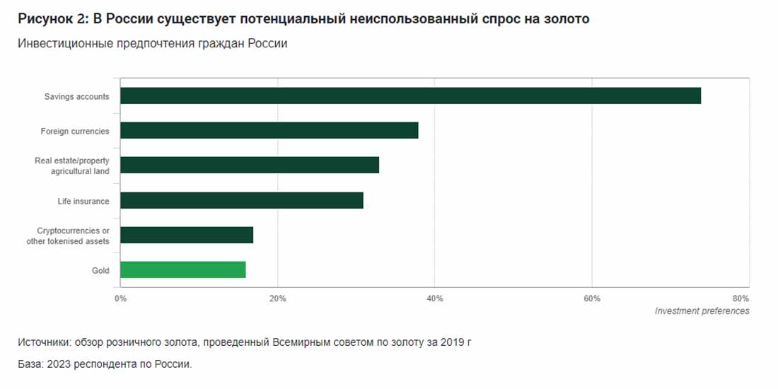 график инвестиционных предпочтений граждан России