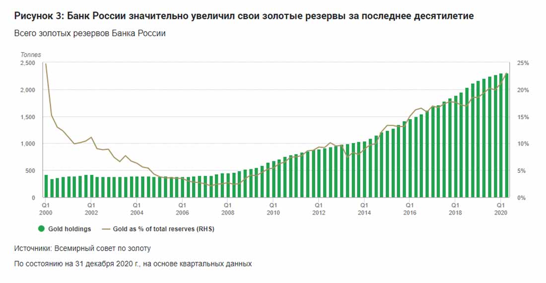 график золотых резервов Банка России