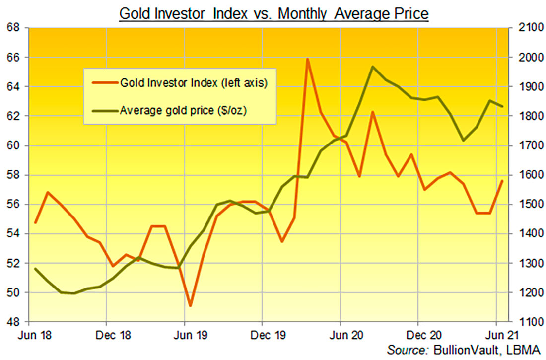 Индекс инвесторов в золото и среднемесячная цена на золото