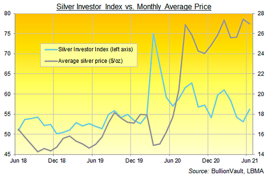 Индекс инвесторов в серебро и среднемесячная цена на серебро