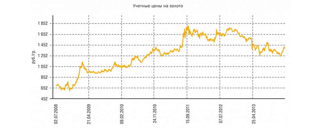 данные по учетным ценам золота