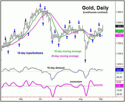 10-дневная волна в рамках цикла цены золота