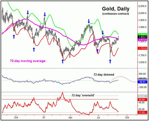 72-дневная скользящая средняя на графике курса золота