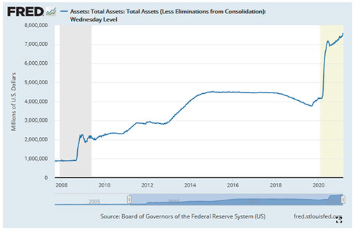 график объема активов ФРС в миллионах долларов за 12 лет