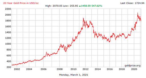 20-летний график цены золота в долларах США за унцию