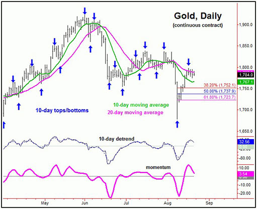 10-дневная волна на графике цены золота