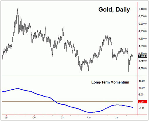долгосрочный импульс для курса золота