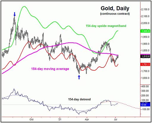 динамика золота в рамках 154-дневного цикла