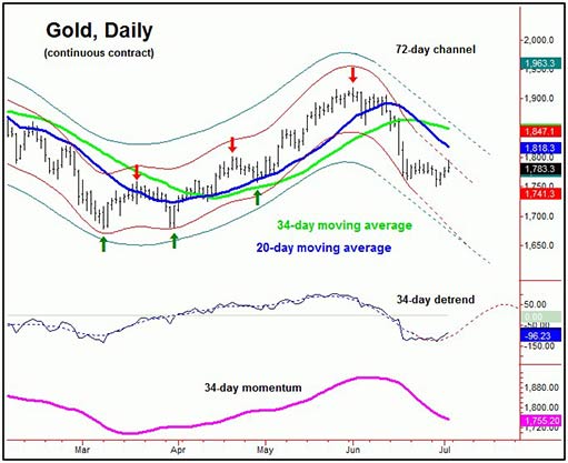 34-дневный цикл цены золота