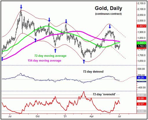 положение 72-дневного компонента на графике золота
