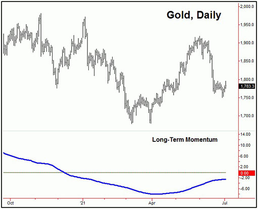 индикатор долгосрочного импульса для цены золота