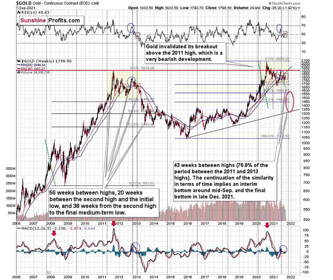 динамика курса золота напоминает паттерн 2013 года