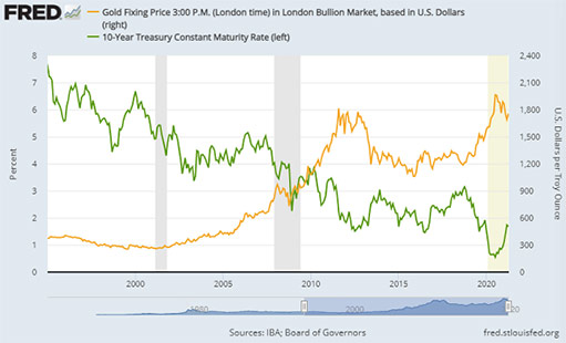 график цены золота и 10-летних казначейских облигаций