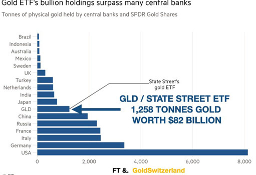 объем запасов золота GLD превышает резервы многих стран