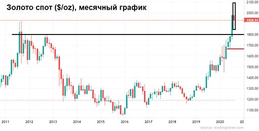 спотовая цена золота 2011-2020