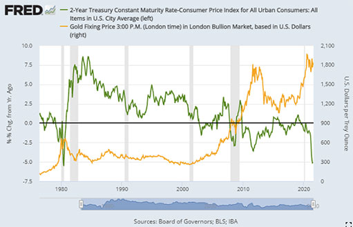 доходность 2-летних казначейских облигаций за вычетом инфляции ИПЦ в сравнении с ценой золота в долларах