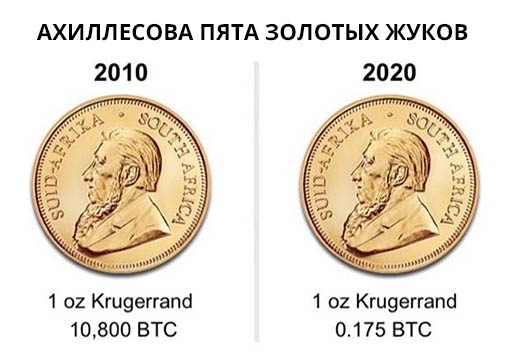 стоимость монеты в биткойнах в 2010 и 2020 годах
