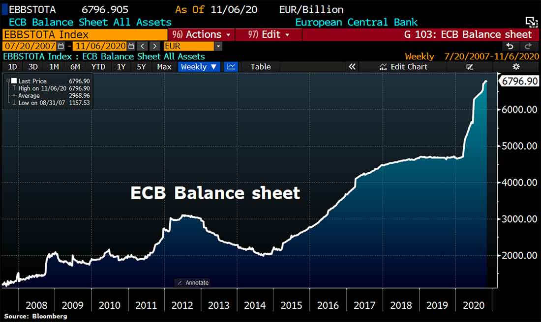 баланс ЕЦБ