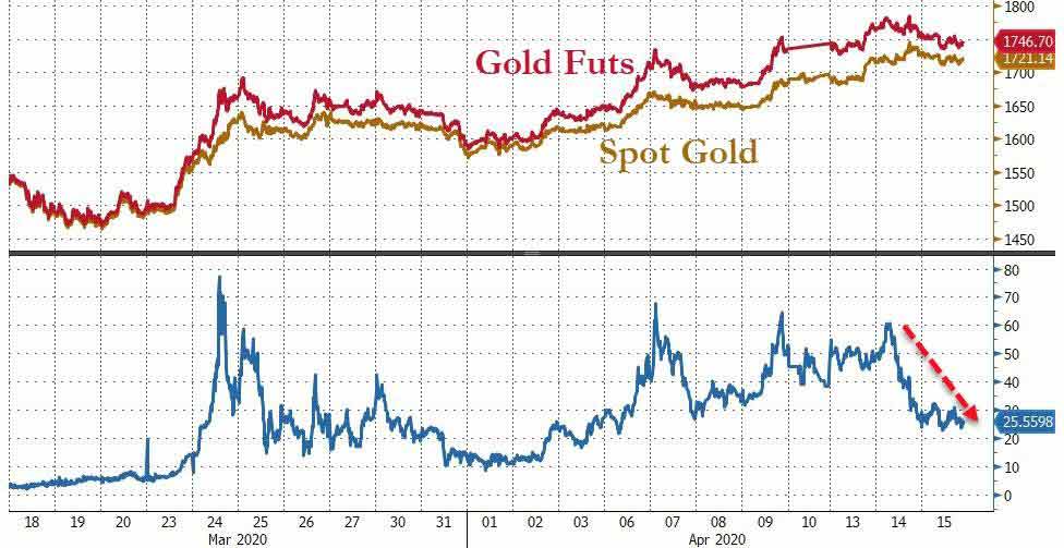 соотношение цен на золото