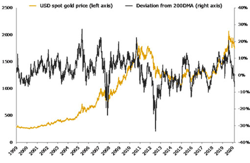 график цены золота в долларах США и отклонение от 200DMA