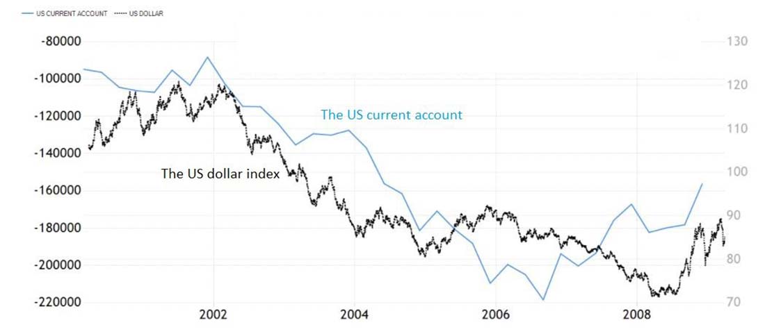 дефицит текущего счета США вырос на $120 млрд долларов с 2002 по 2006 год