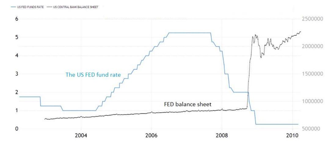 изменение ставки по федеральным фондам и баланса ФРС