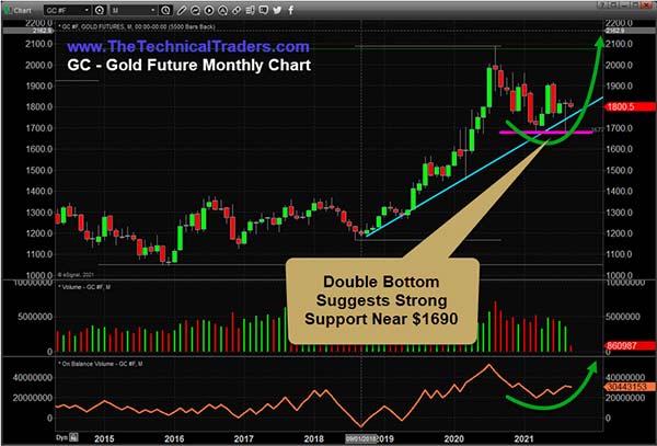 сильные уровни поддержки для цены золота