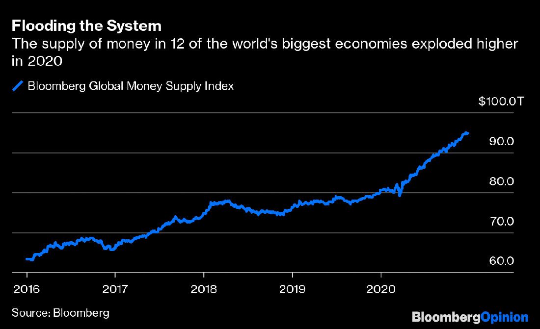 индекс глобальной денежной массы Bloomberg