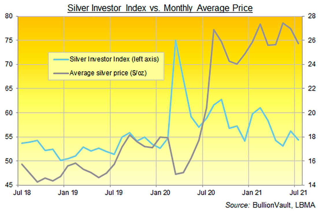 Индекс Silver Investor и средняя месячная цена на серебро