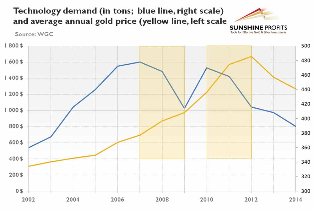 график динамики цены золота и спроса на технологии