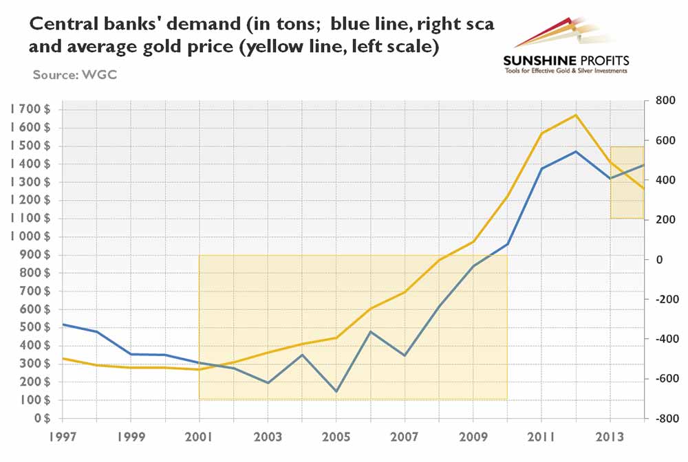 график динамики цены золота и спроса центробанков