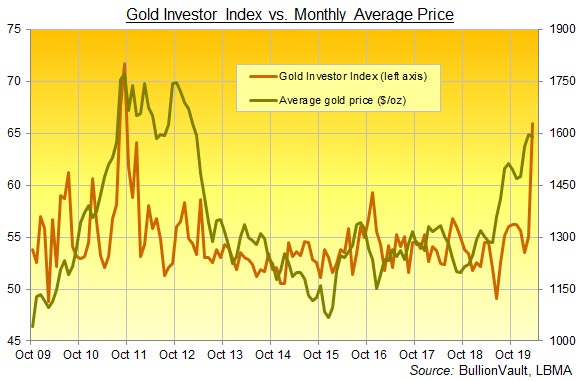 график Gold Investor Index
