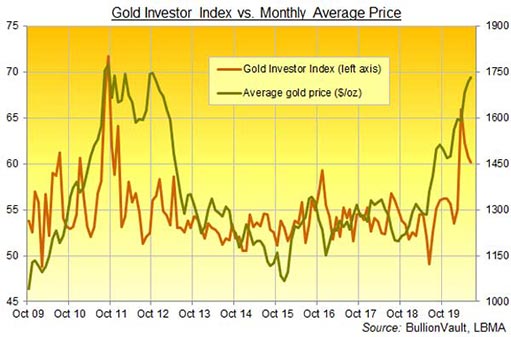 Gold Investor Index vs monthly average price