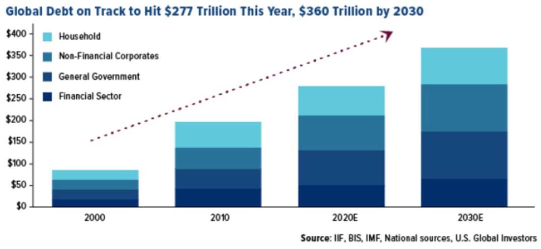 скоро глобальный долг достигнет 277 трлн долларов