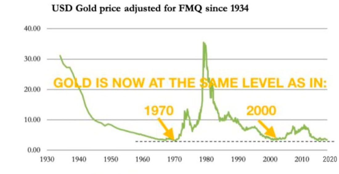 график динамики цены золота с 1934 г.