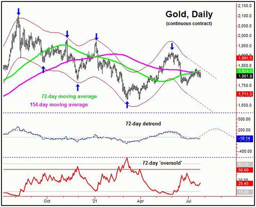 72-дневный цикл на рынке золота