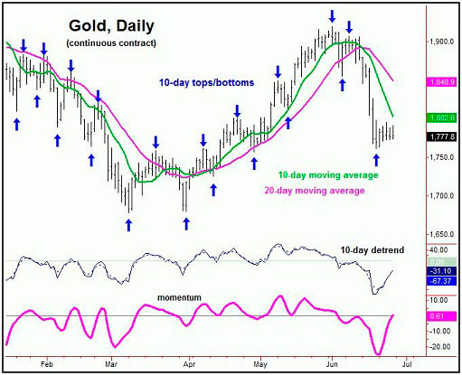 десятидневный цикл на графике цены золота
