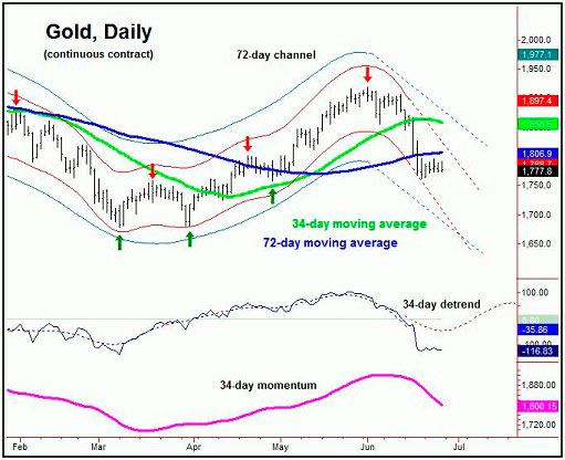 34-дневный компонент на дневном графике курса золота