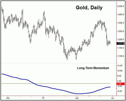 динамика долгосрочного импульса для золота