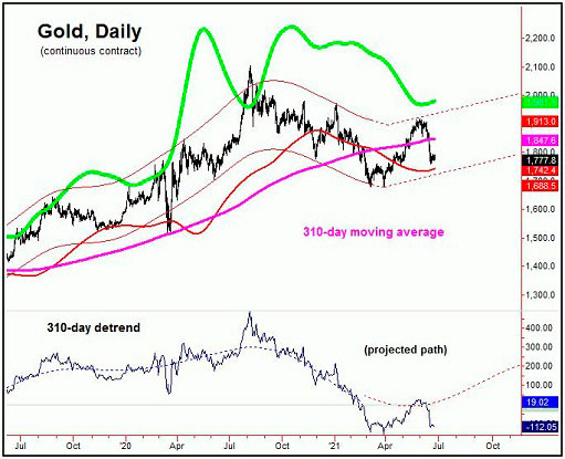 310-дневный цикл для цены золота