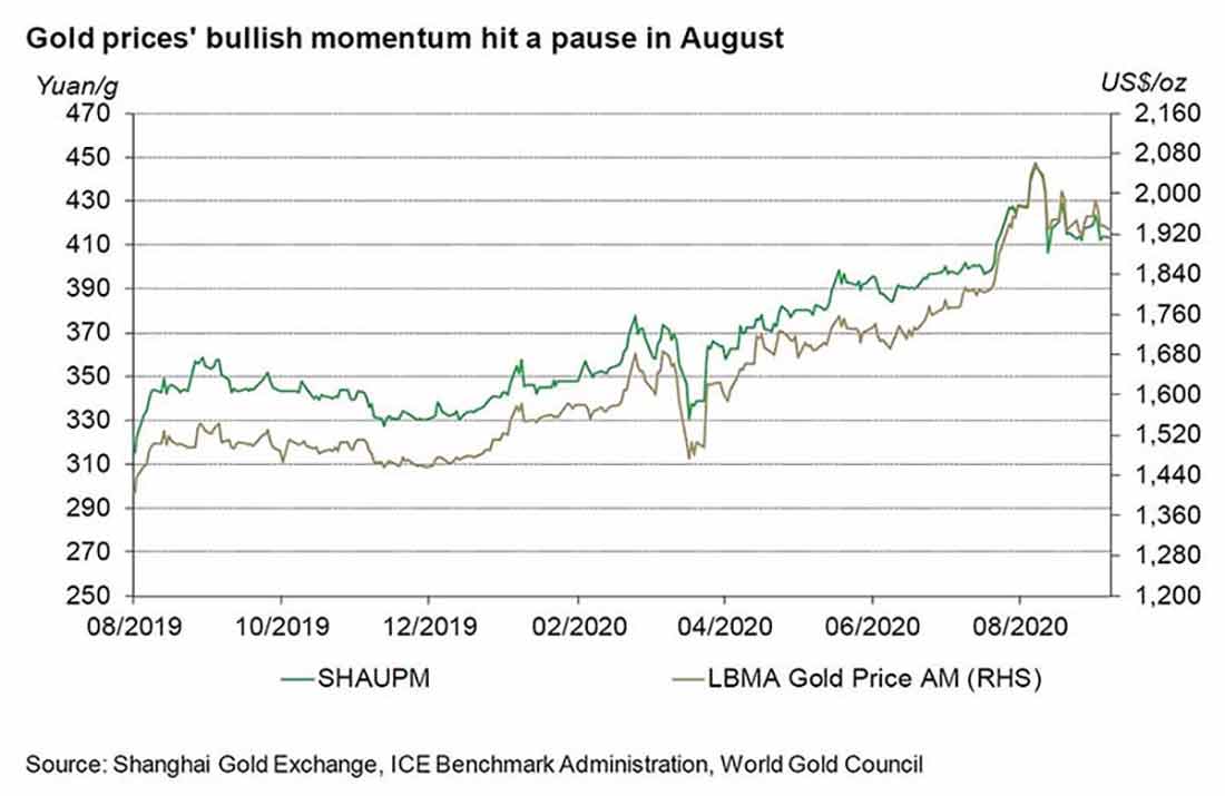 бычья динамика цены золота на график августа 2020