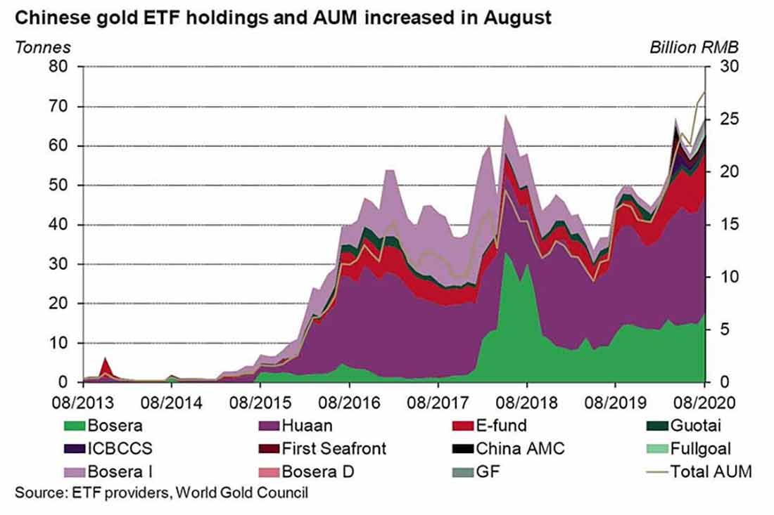 график золотых биржевых фондов ETF в августе 2020