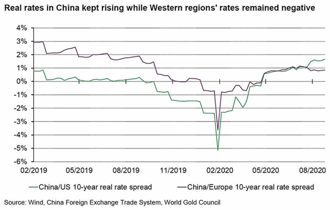 график реальных ставок в Китае на август 2020