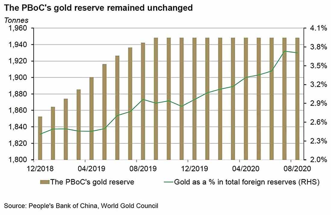 график цены золота в августе 2020