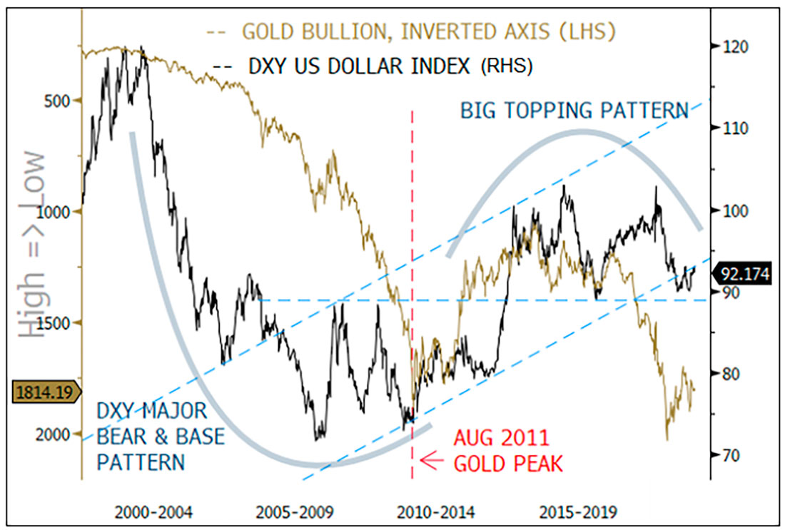 Индекс доллара DXY и цена золота