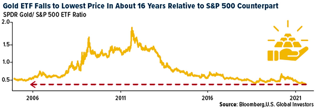 Соотношение биржевых фондов SPDR Gold Shares и SPDR S&P 500