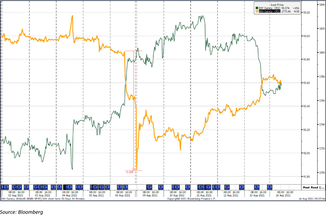 Золото и индекс S&P 500
