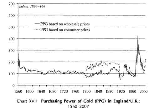 график покупательной способности золота в Великобритании