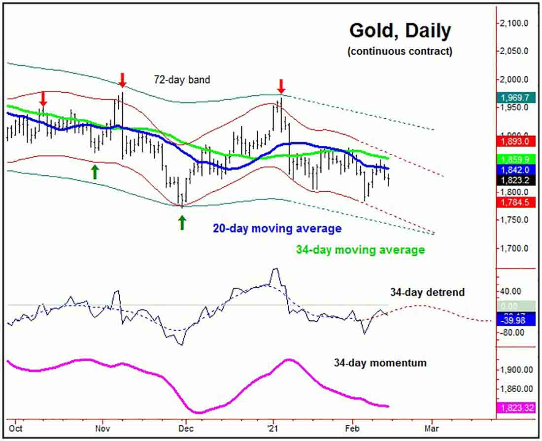 график фазы роста золота, 34-дневный цикл